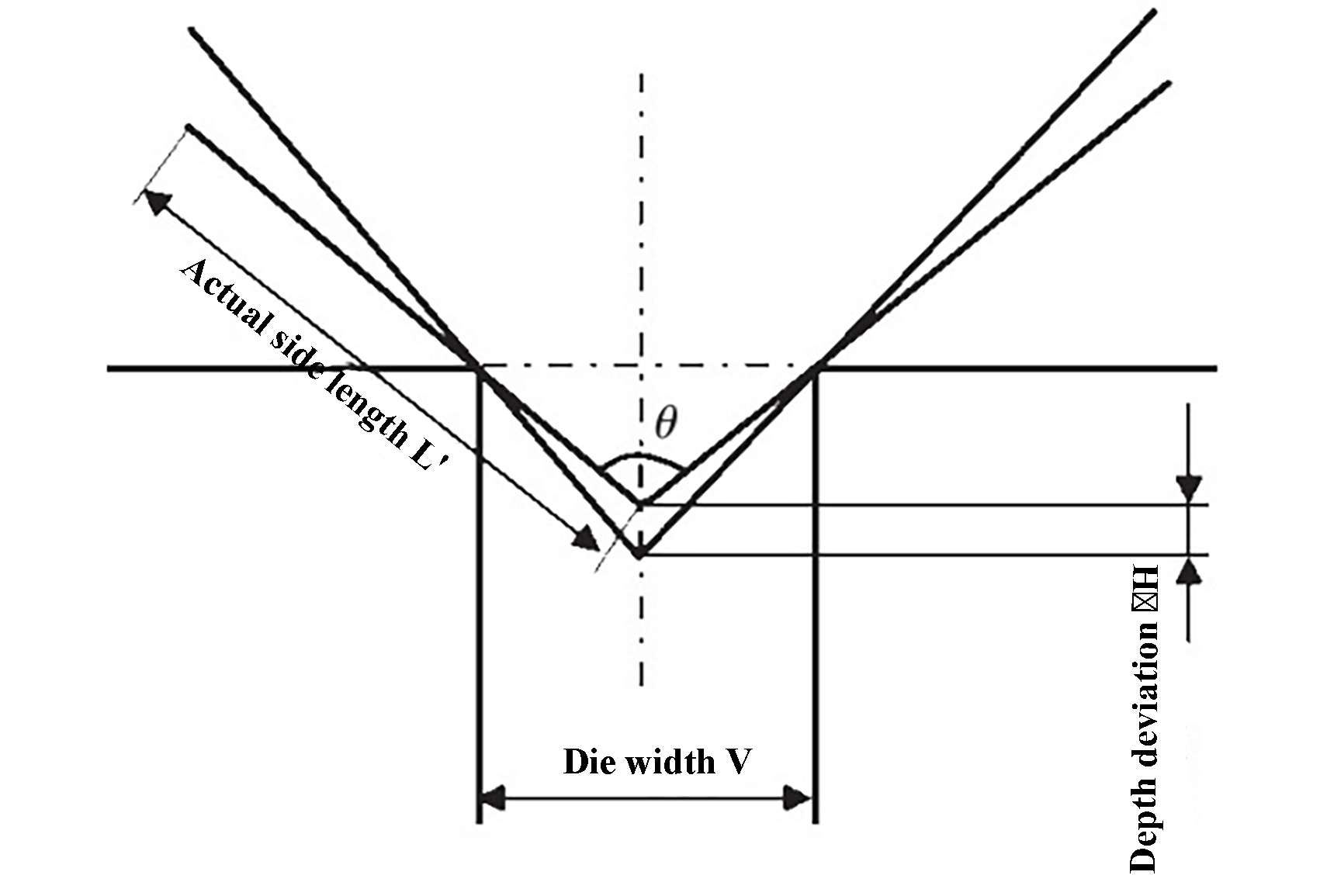 Fig. 1 Efecto del error de planitud de la mesa de trabajo sobre el error del ángulo de flexión.