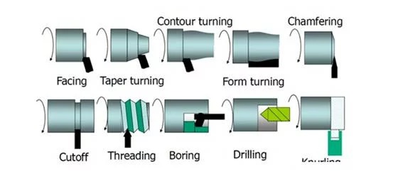 Types of Turning Operations