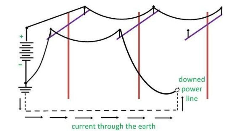 Falha de condutor único à terra