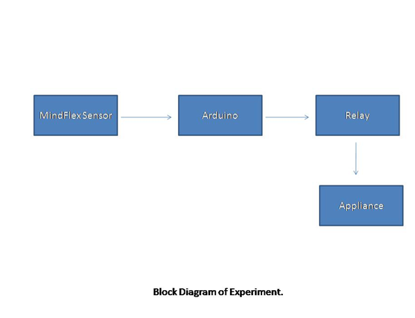 Diagrama de blocos do sistema de automação residencial baseado no sensor MindFlex Brainwave 