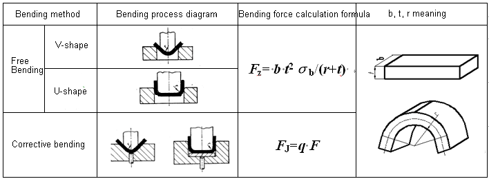 Calculation of bending force