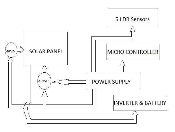 Rastreador Solar baseado em Servoduino