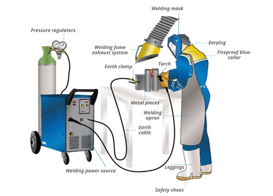 MIG welding