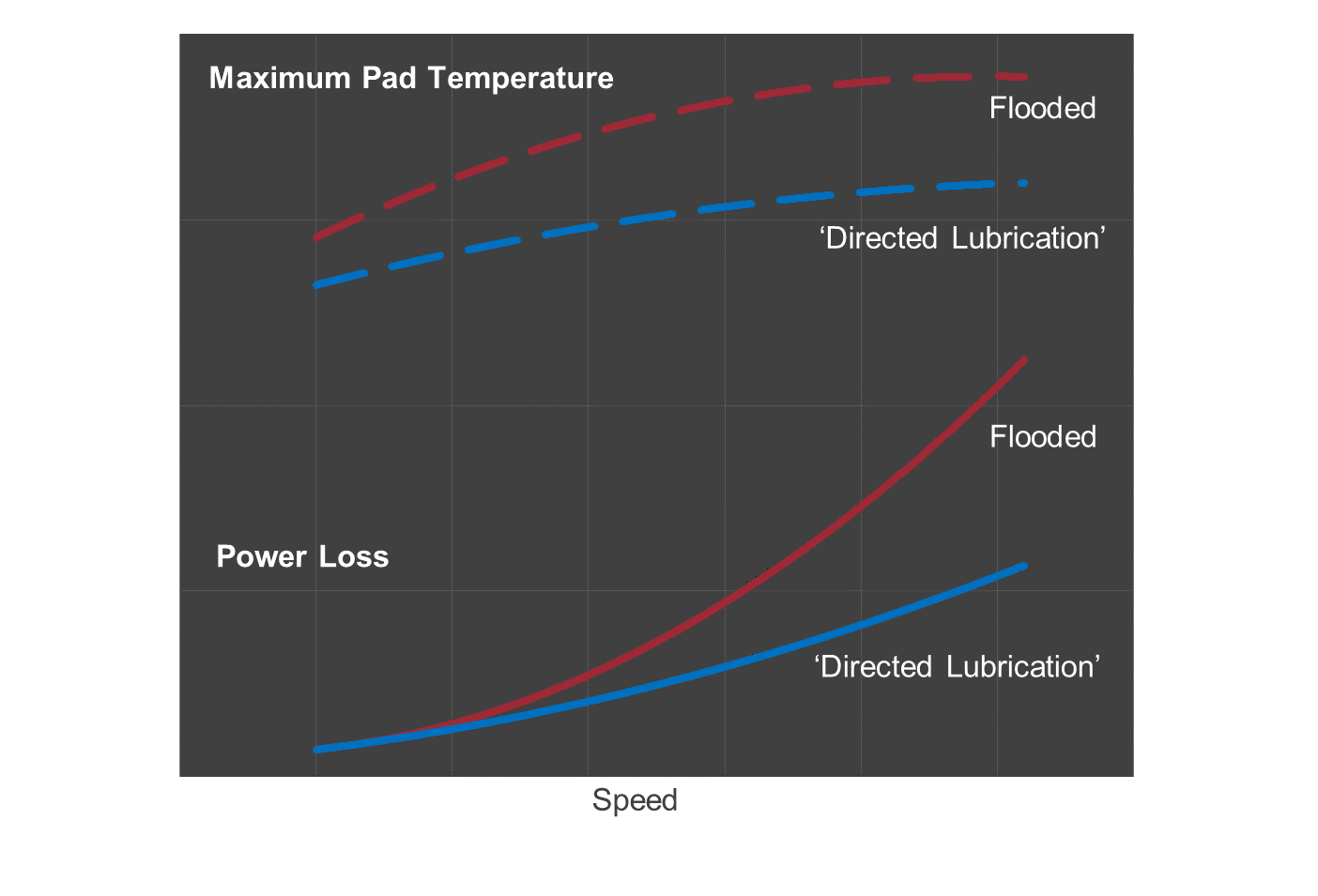 014 Perda de potência e temperatura máxima da almofada inundada V Drected Lube