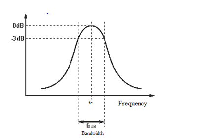 Imagem mostrando o fator de qualidade de um filtro de áudio observado em sua curva de frequência 