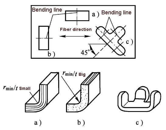 Factors Affecting Minimum Relative Bend Radius