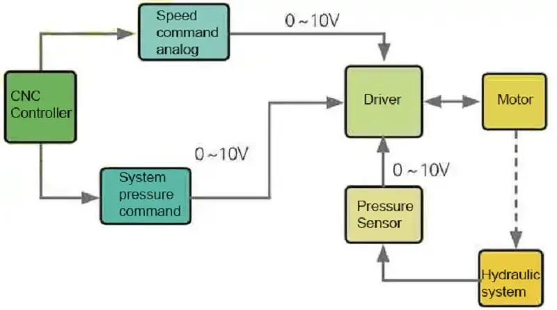 Diagrama de estrutura do modo de controle de pressão em circuito fechado completo