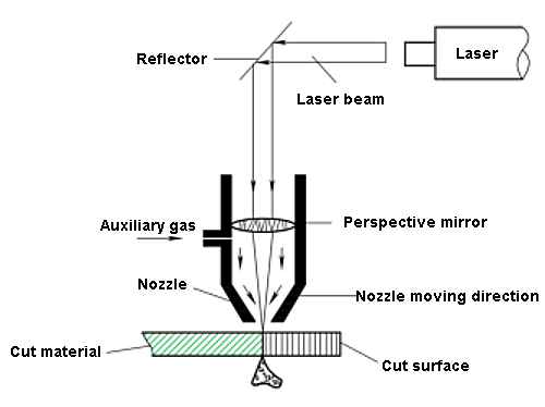 Princípio de corte a laser