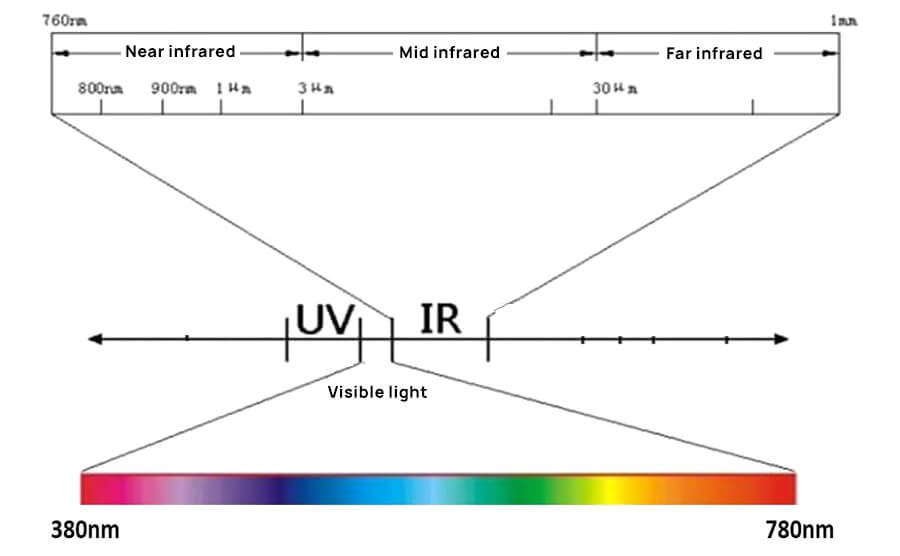 List of Different Fiber Optic Wavelengths