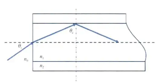 Transmissão de luz em fibra óptica