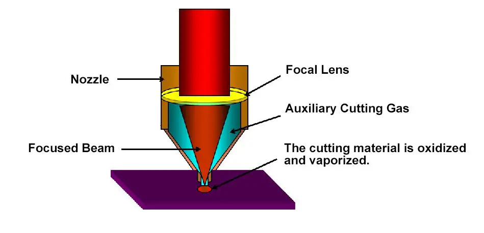 Desenho do princípio de funcionamento do corte a laser