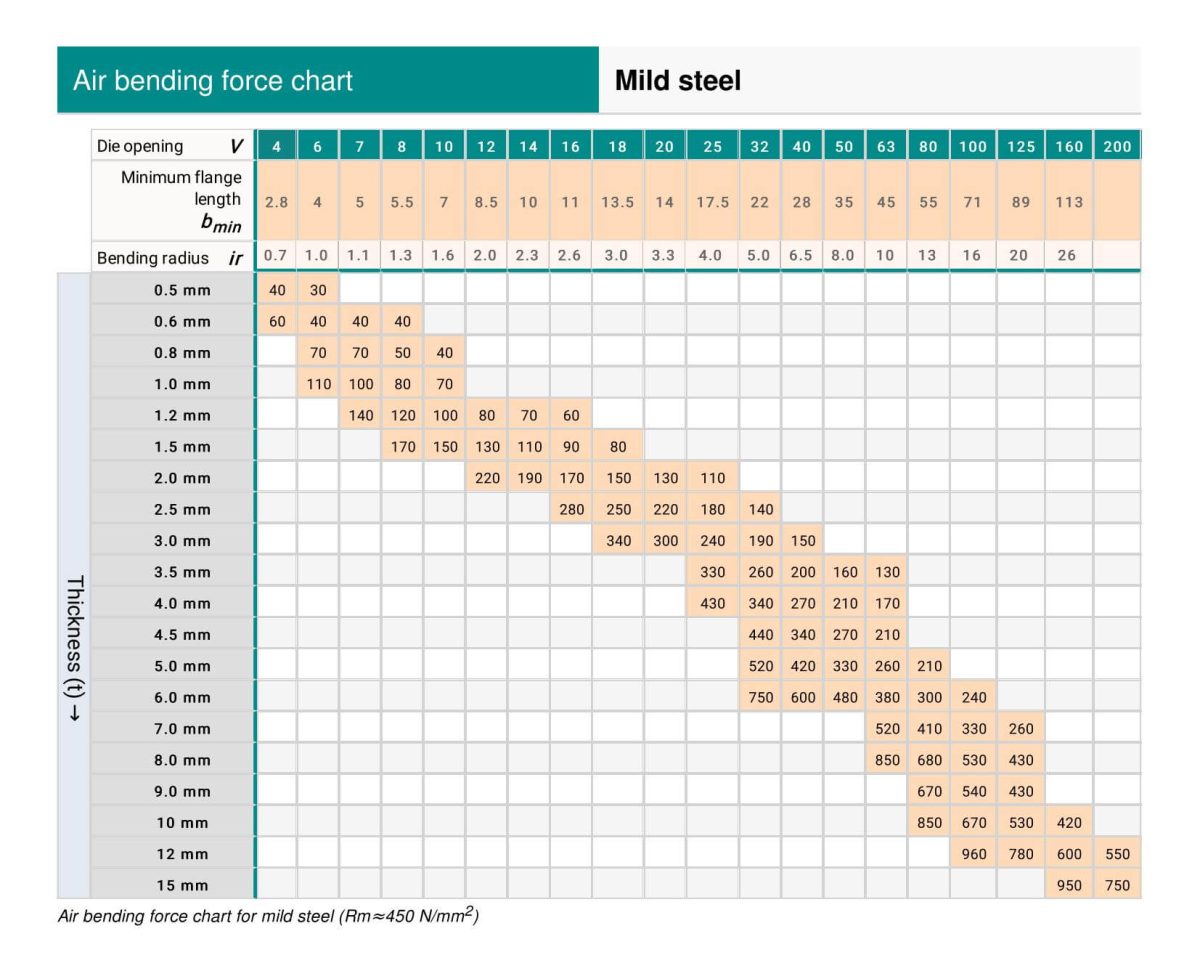 Gráfico de força de flexão de ar - aço macio