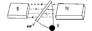 Leis de indução eletromagnética de Faraday