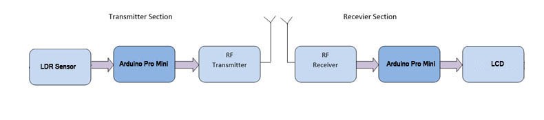 Diagrama de blocos do transmissor de dados RF analógico baseado em Arduino