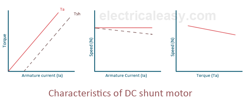 Characteristics of a DC 2 shunt motor