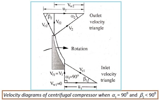 diagrama de traingle de velocidade para compressor centrífugo