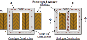 Transformer design