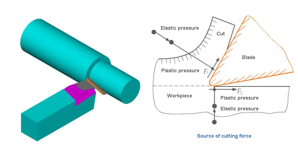 Angle selection in lathe cutting