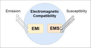 Tipos de EMC