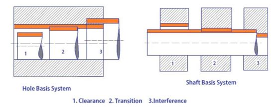 Hole and shaft base system