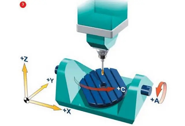 Two rotating coordinates directly control the rotation of space