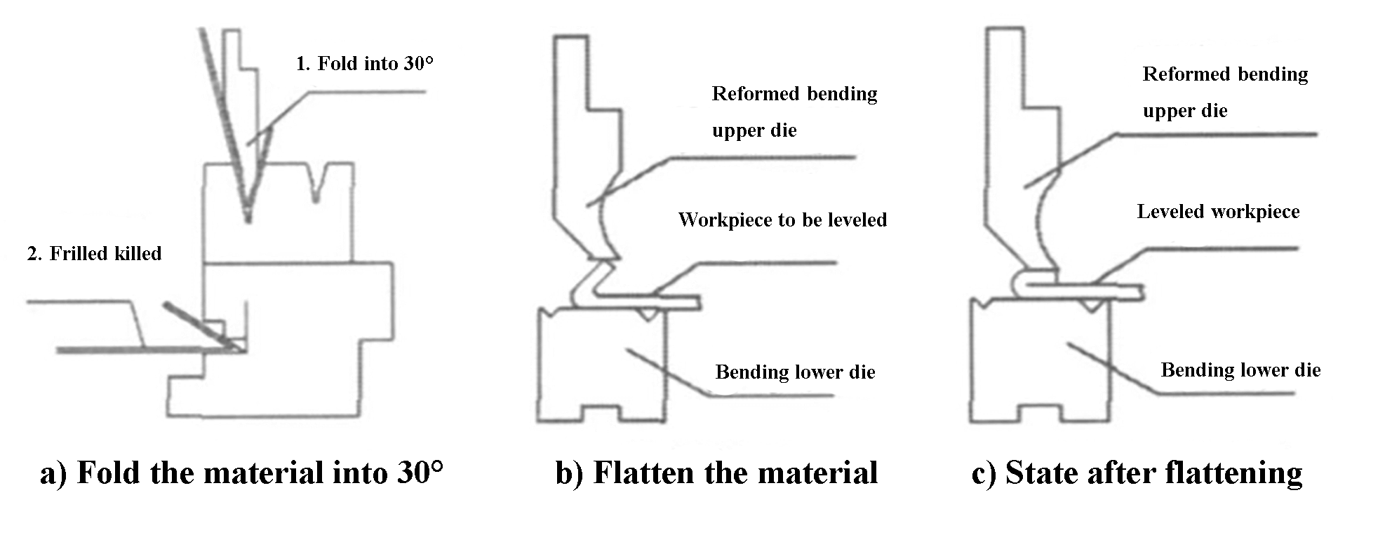 Fig. 3 Processo de usinagem da borda da matriz