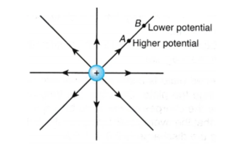 Potencial elétrico e diferença de potencial