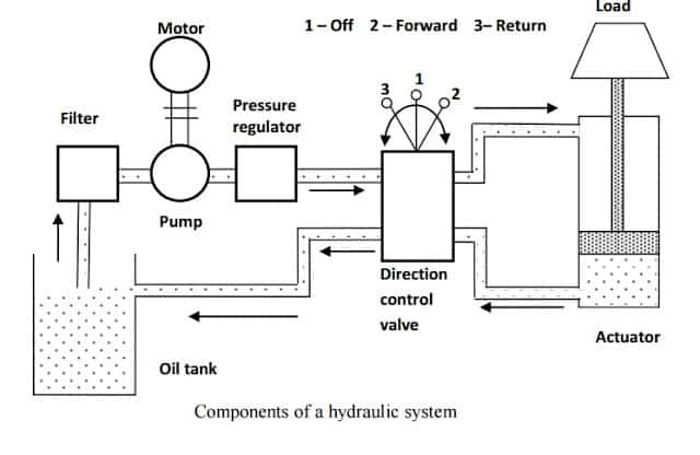 hydraulic system components