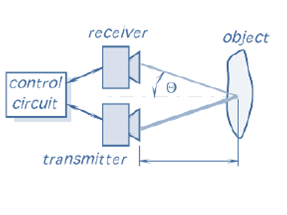 Diagrama que fornece informações sobre como funcionam as ondas de ultrassom