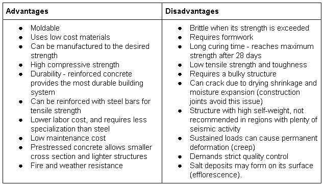 concretepros and cons