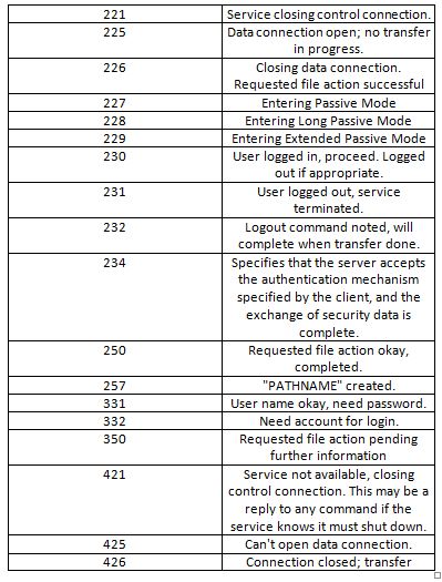 Tabela listando códigos de resposta comuns do servidor FTP