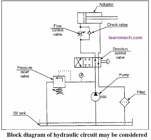 diagrama básico do circuito hidráulico