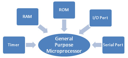 Um diagrama que ilustra a estrutura de um microprocessador de uso geral