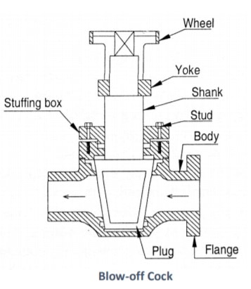 Dick blowing diagram