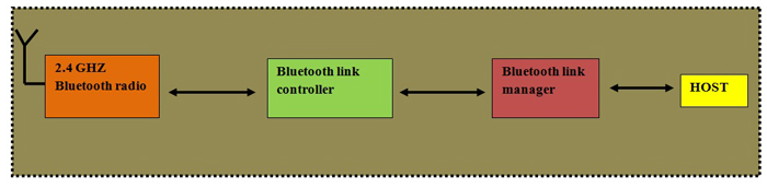 Protocolo Bluetooth