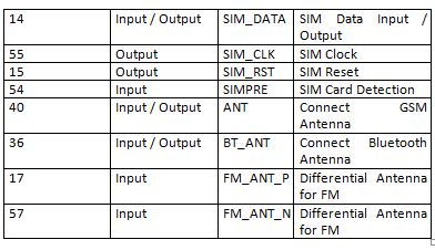 Tabela de listagem de configuração de pinos do módulo SIM800