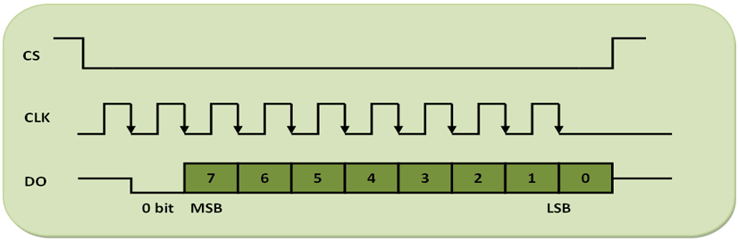 Diagrama de temporização do ADC0831 para comunicação serial em AVR Diagrama de temporização do ADC0831 para comunicação serial em AVR