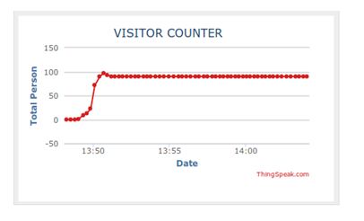 Captura de tela do gráfico mostrando o número de visitantes no servidor Thingspeak