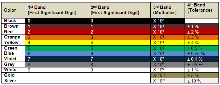 Tabela listando codificação de cores para resistores de 4 bandas