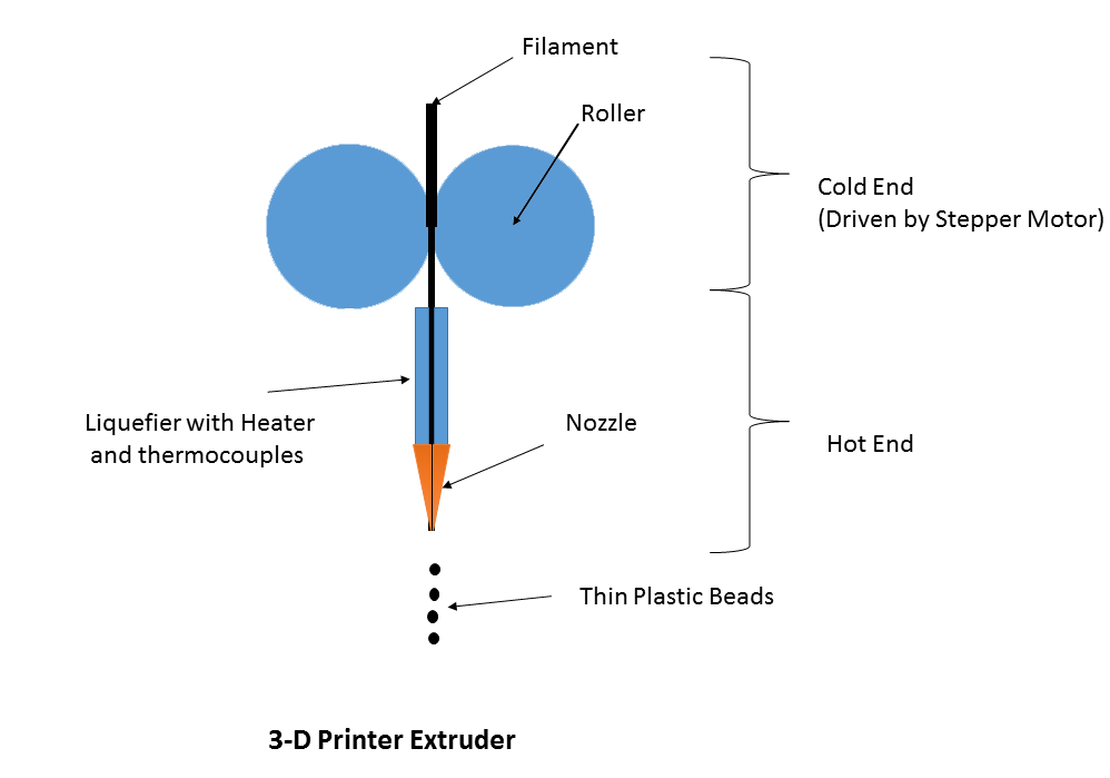 Diagrama de extrusora de impressora 3D