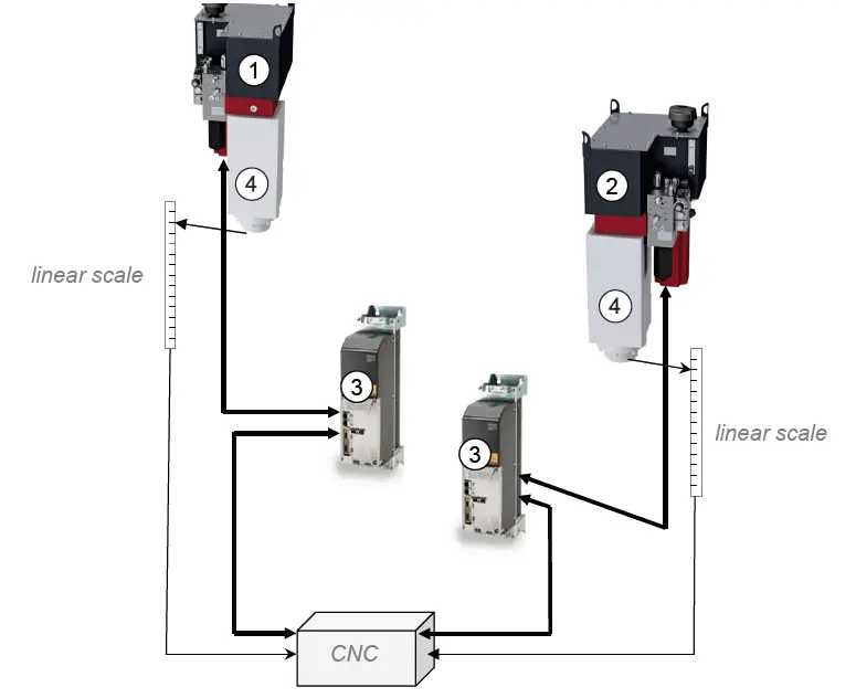 Press brake hydraulic system working principle