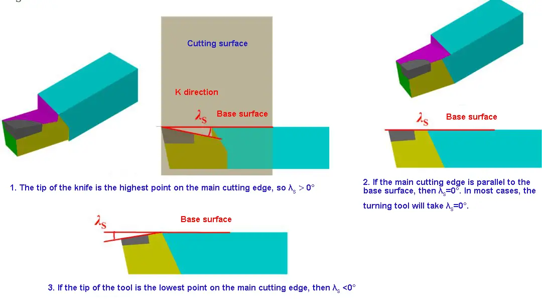 The principle of tilt angle selection (λS)