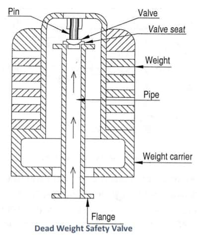 Deadweight Safety Valve Diagram