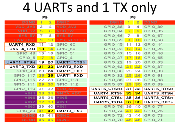 4 UARTs E 1 TX apenas