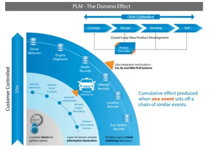 O efeito dominó da IoT ativando o PLM automotivo