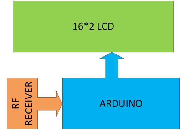 Diagrama de blocos da unidade receptora do sistema de leitura automática de medidor baseado em Arduino
