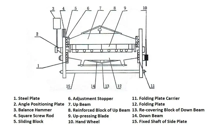 Estructura de la máquina plegadora manual.