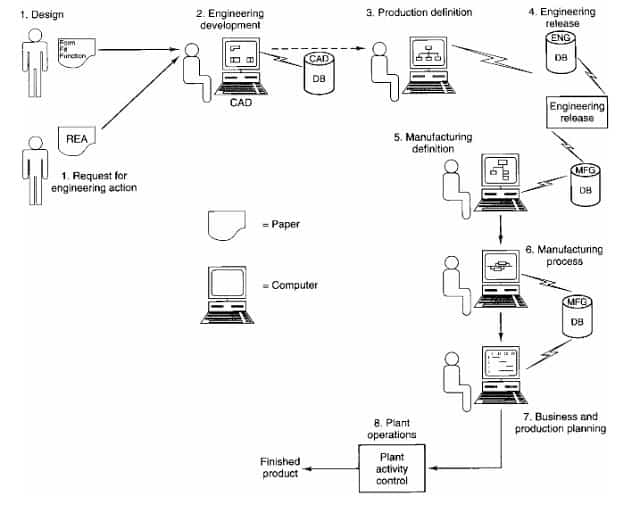 Computer use in the manufacturing sector