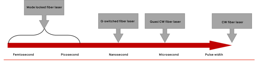 Fiber laser working mode and pulse width