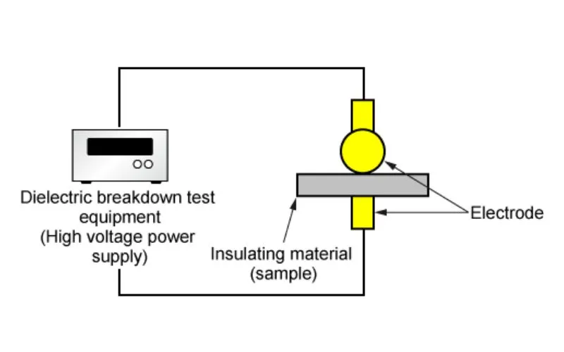 Dielectric strength